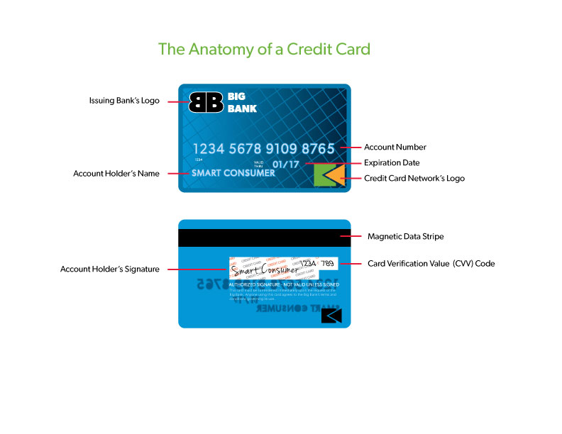 What is a credit card?